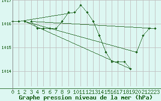 Courbe de la pression atmosphrique pour Plussin (42)