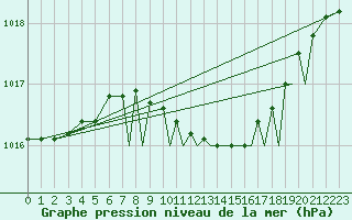 Courbe de la pression atmosphrique pour Sandane / Anda