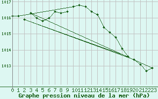 Courbe de la pression atmosphrique pour Saint-Georges-d