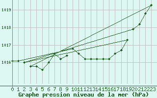 Courbe de la pression atmosphrique pour Grimentz (Sw)