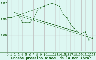 Courbe de la pression atmosphrique pour Trgueux (22)