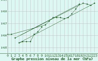 Courbe de la pression atmosphrique pour Langdon Bay