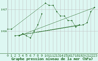 Courbe de la pression atmosphrique pour Lagny-sur-Marne (77)