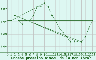 Courbe de la pression atmosphrique pour Manlleu (Esp)