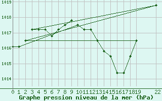 Courbe de la pression atmosphrique pour Eygliers (05)