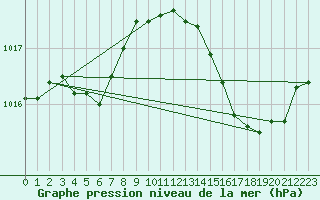 Courbe de la pression atmosphrique pour Albi (81)