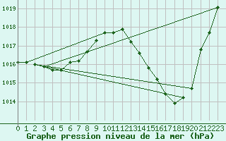 Courbe de la pression atmosphrique pour La Baeza (Esp)