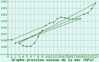 Courbe de la pression atmosphrique pour Guidel (56)