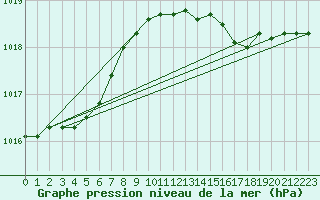 Courbe de la pression atmosphrique pour Norderney