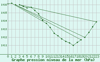 Courbe de la pression atmosphrique pour Millau - Soulobres (12)