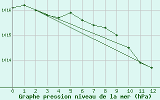 Courbe de la pression atmosphrique pour Per repuloter