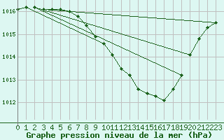 Courbe de la pression atmosphrique pour Locarno (Sw)