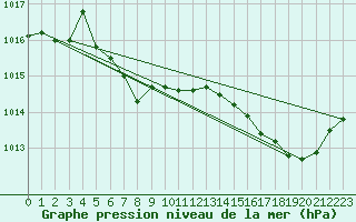Courbe de la pression atmosphrique pour Verngues - Hameau de Cazan (13)