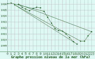 Courbe de la pression atmosphrique pour Recoubeau (26)