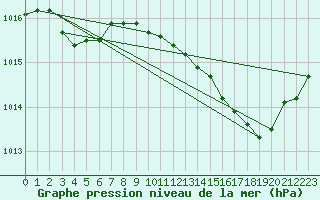 Courbe de la pression atmosphrique pour Chteaudun (28)