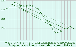 Courbe de la pression atmosphrique pour Metz-Nancy-Lorraine (57)