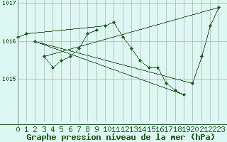 Courbe de la pression atmosphrique pour Ble / Mulhouse (68)