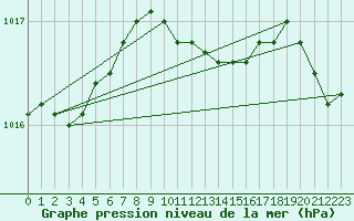 Courbe de la pression atmosphrique pour Olands Sodra Udde