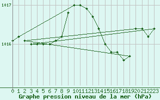 Courbe de la pression atmosphrique pour Capo Caccia