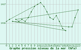 Courbe de la pression atmosphrique pour Hd-Bazouges (35)