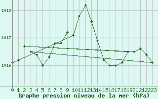 Courbe de la pression atmosphrique pour Lussat (23)