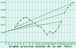 Courbe de la pression atmosphrique pour Sebes