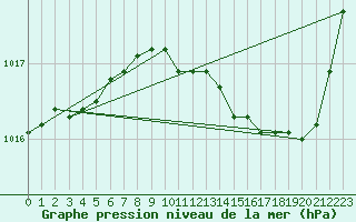 Courbe de la pression atmosphrique pour Romorantin (41)