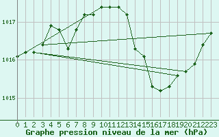 Courbe de la pression atmosphrique pour Malbosc (07)