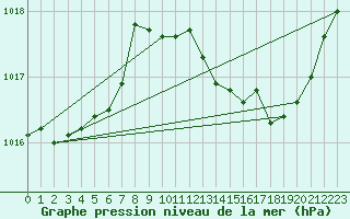 Courbe de la pression atmosphrique pour Avord (18)