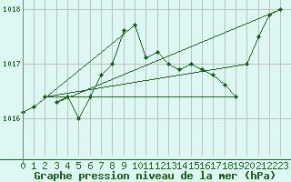 Courbe de la pression atmosphrique pour Saint-Quentin (02)