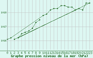 Courbe de la pression atmosphrique pour Boulogne (62)