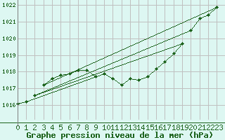 Courbe de la pression atmosphrique pour Cressier