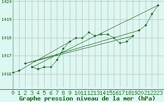 Courbe de la pression atmosphrique pour Angoulme - Brie Champniers (16)