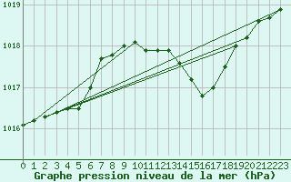 Courbe de la pression atmosphrique pour Lignerolles (03)