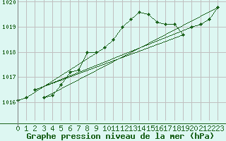 Courbe de la pression atmosphrique pour Koksijde (Be)