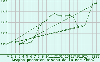 Courbe de la pression atmosphrique pour Elsenborn (Be)