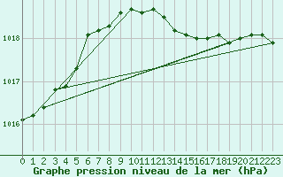 Courbe de la pression atmosphrique pour Leek Thorncliffe