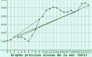 Courbe de la pression atmosphrique pour Ajaccio - Campo dell