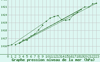 Courbe de la pression atmosphrique pour Dax (40)