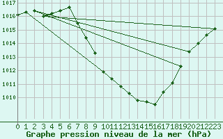 Courbe de la pression atmosphrique pour Landeck