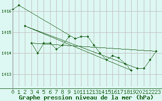 Courbe de la pression atmosphrique pour Sant Quint - La Boria (Esp)