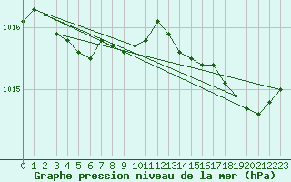 Courbe de la pression atmosphrique pour Ile d
