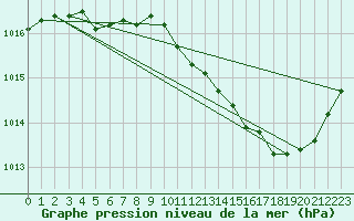 Courbe de la pression atmosphrique pour Recoubeau (26)