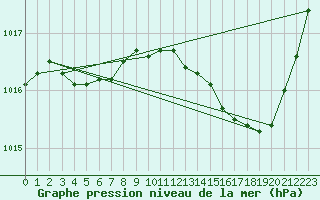 Courbe de la pression atmosphrique pour Nonaville (16)