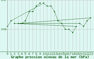 Courbe de la pression atmosphrique pour Westermarkelsdorf