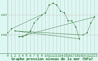 Courbe de la pression atmosphrique pour Marignane (13)