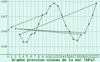 Courbe de la pression atmosphrique pour Jan (Esp)