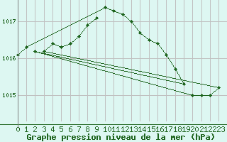 Courbe de la pression atmosphrique pour La Rochelle - Aerodrome (17)