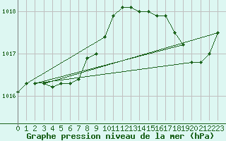 Courbe de la pression atmosphrique pour Ile de Groix (56)