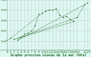 Courbe de la pression atmosphrique pour Spa - La Sauvenire (Be)